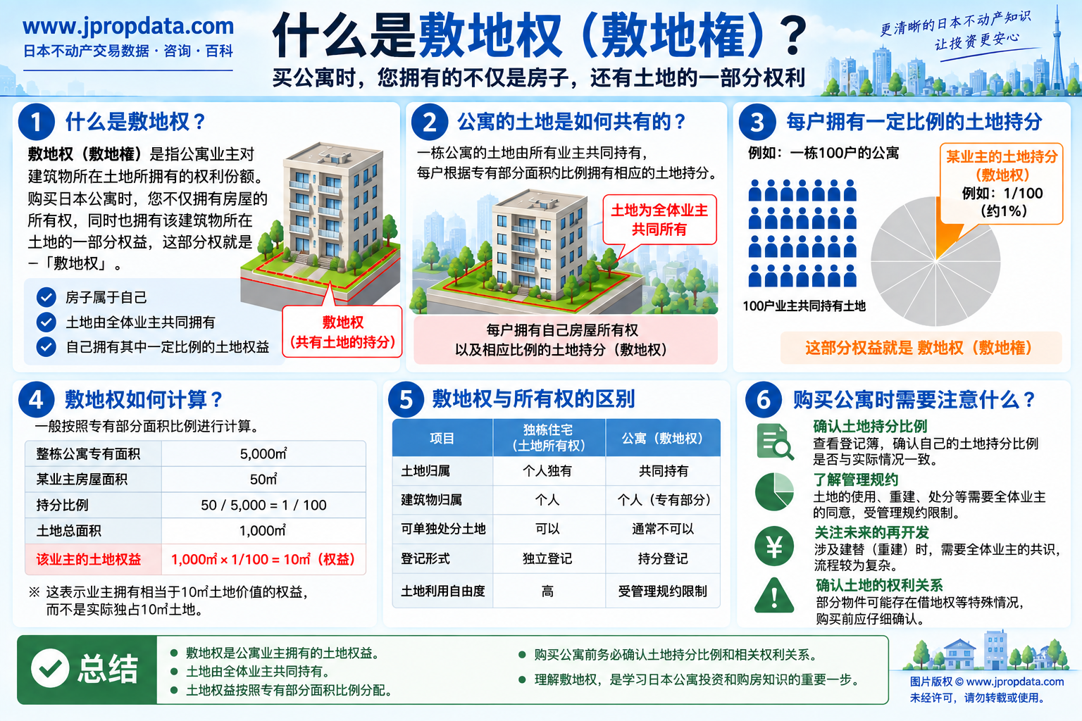 日本公寓敷地权图解