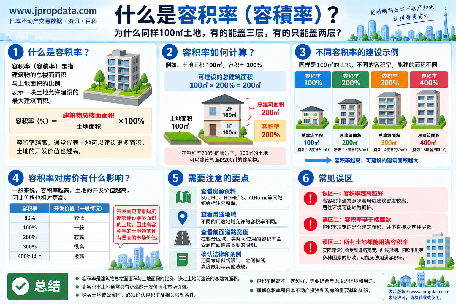 日本容积率图解