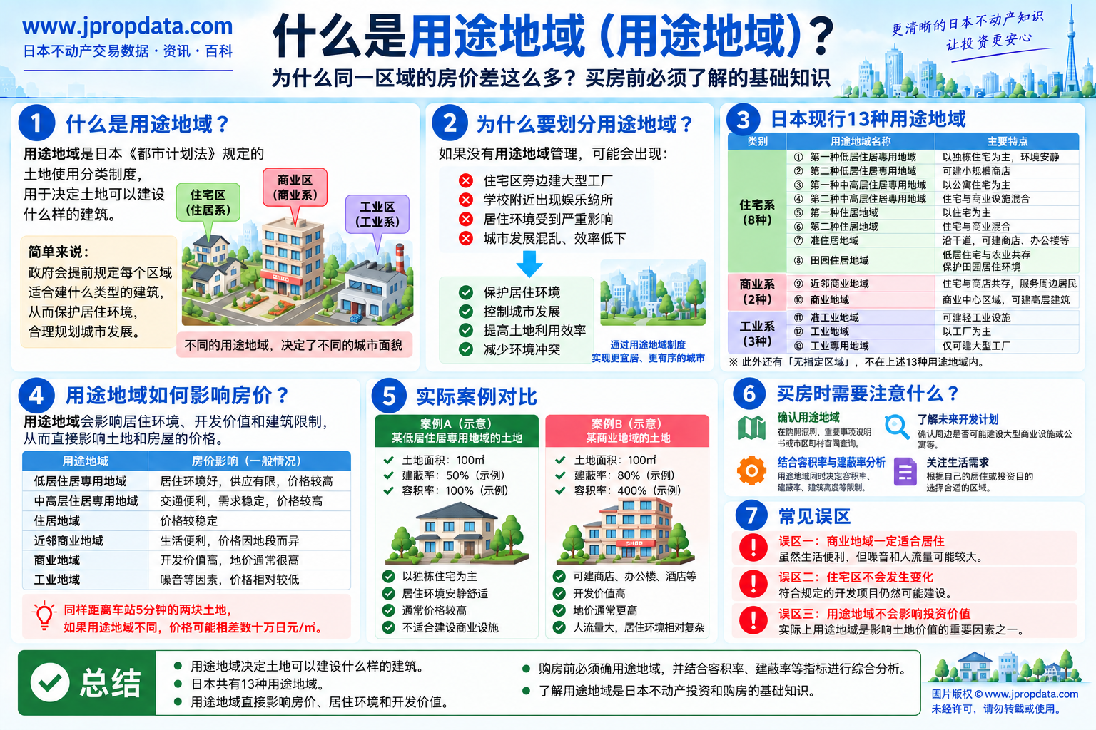 日本用途地域图解