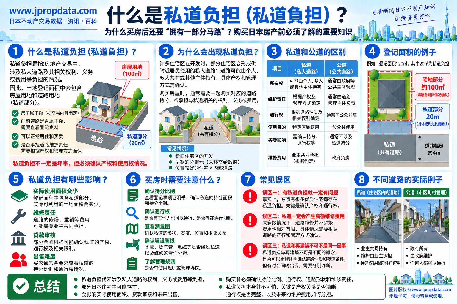 日本私道负担图解